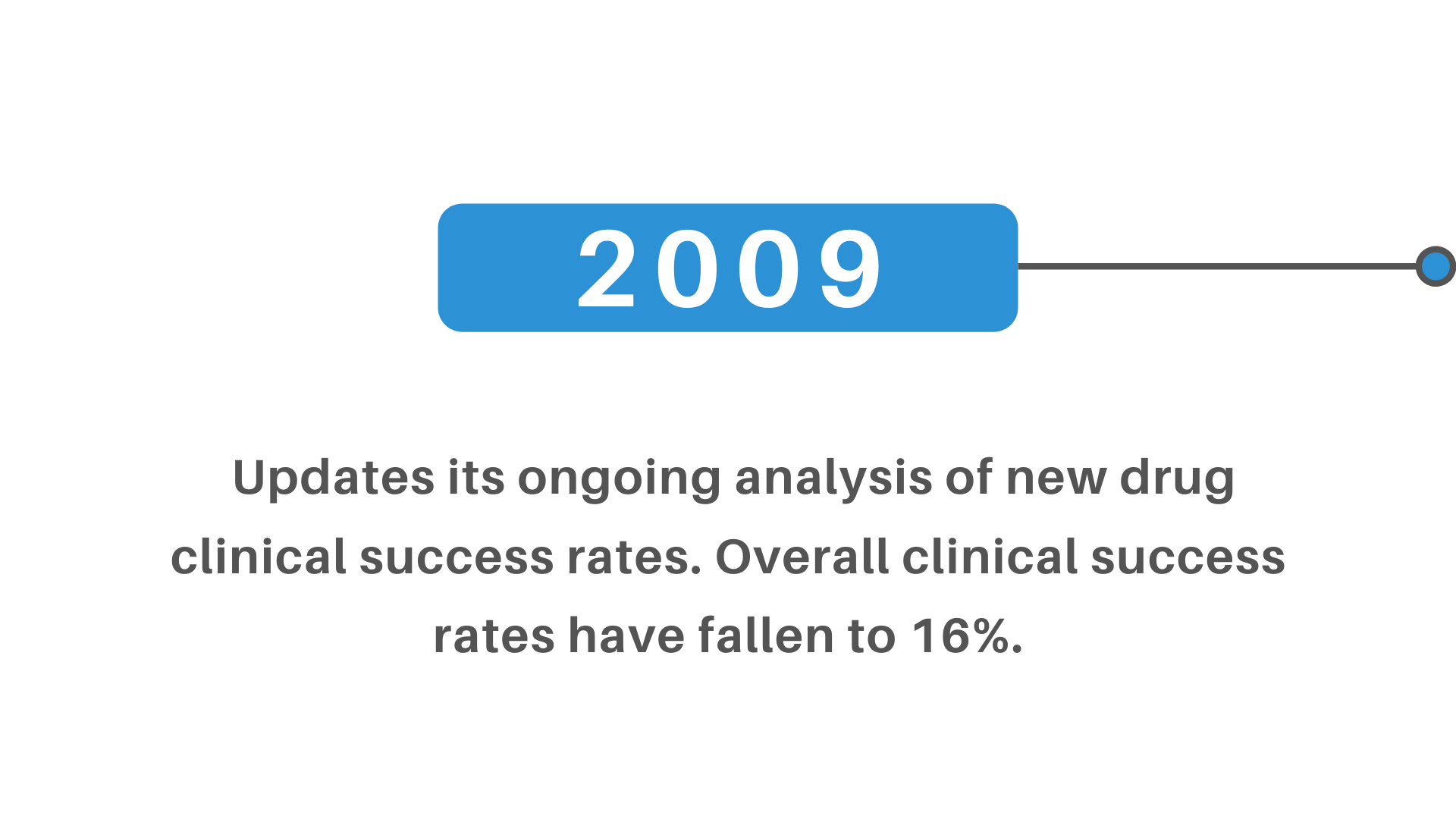 new drug clinical success rates clinical success rates 16%